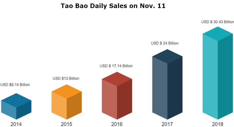 taobao daily sales